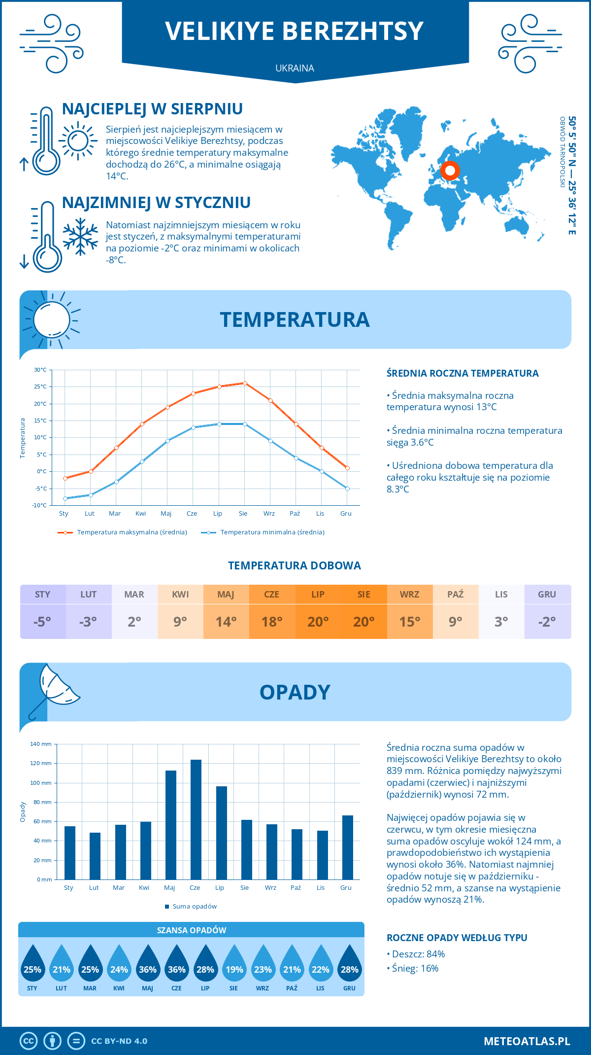 Pogoda Velikiye Berezhtsy (Ukraina). Temperatura oraz opady.