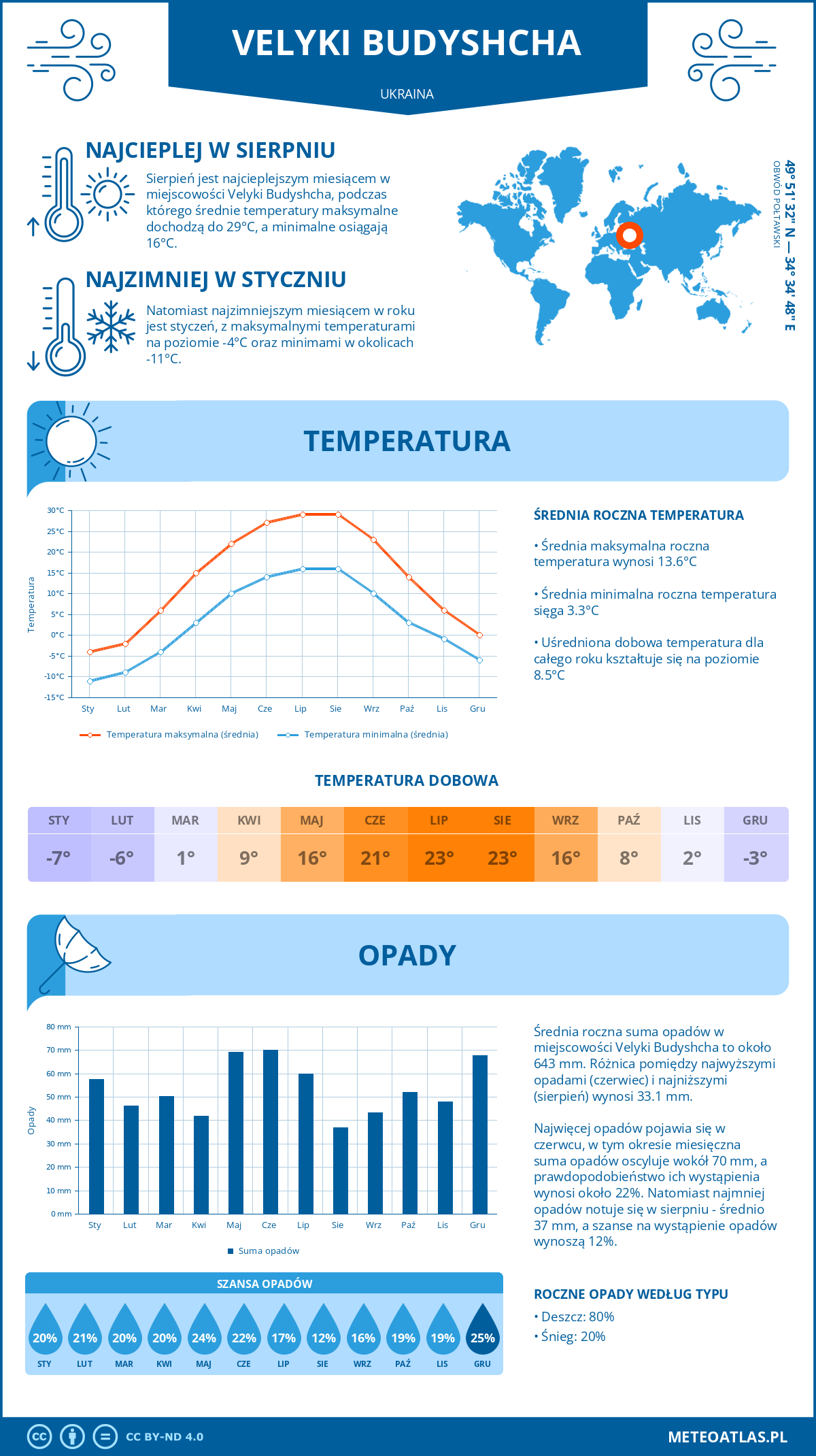 Pogoda Velyki Budyshcha (Ukraina). Temperatura oraz opady.