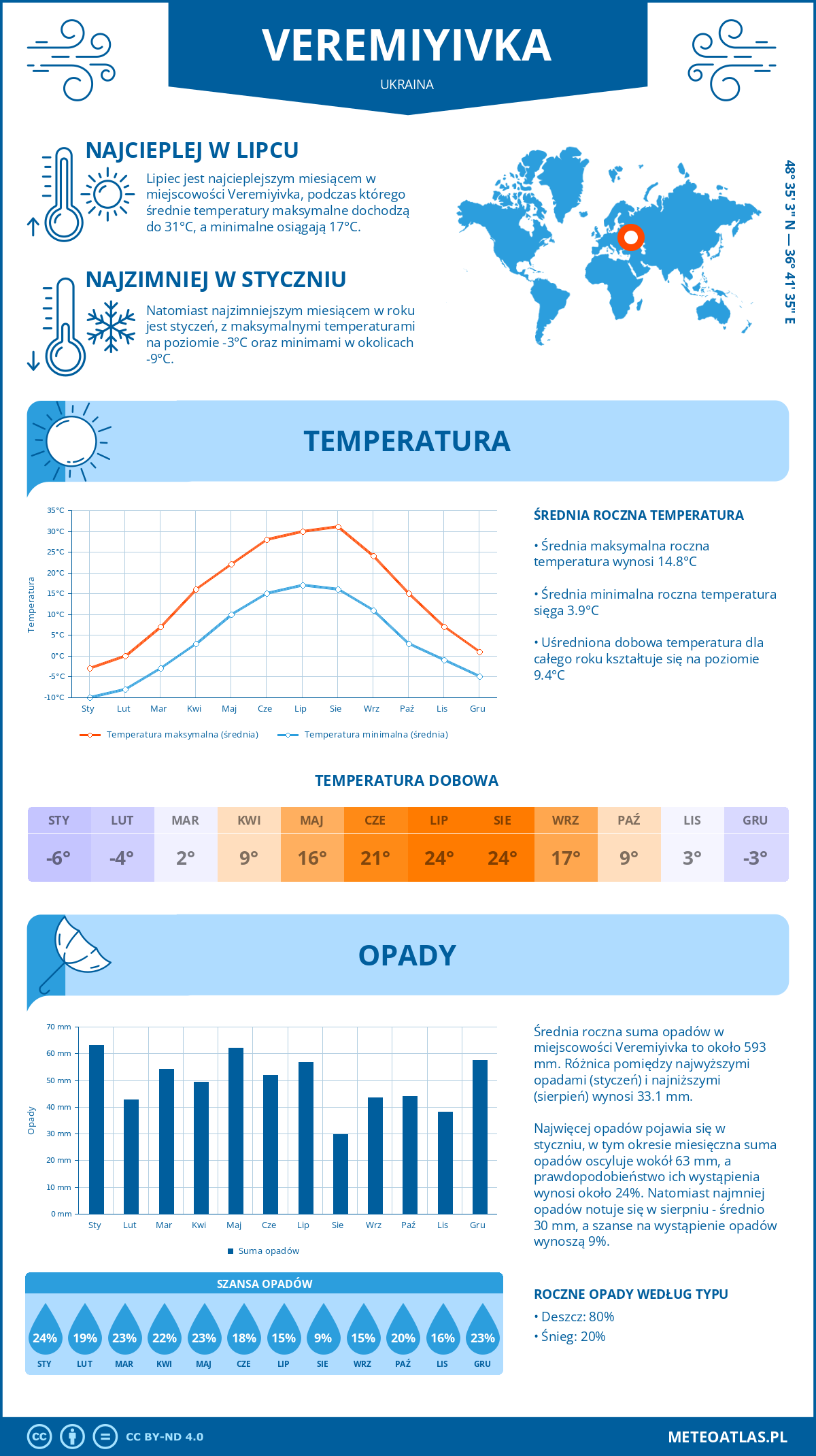 Pogoda Veremiyivka (Ukraina). Temperatura oraz opady.