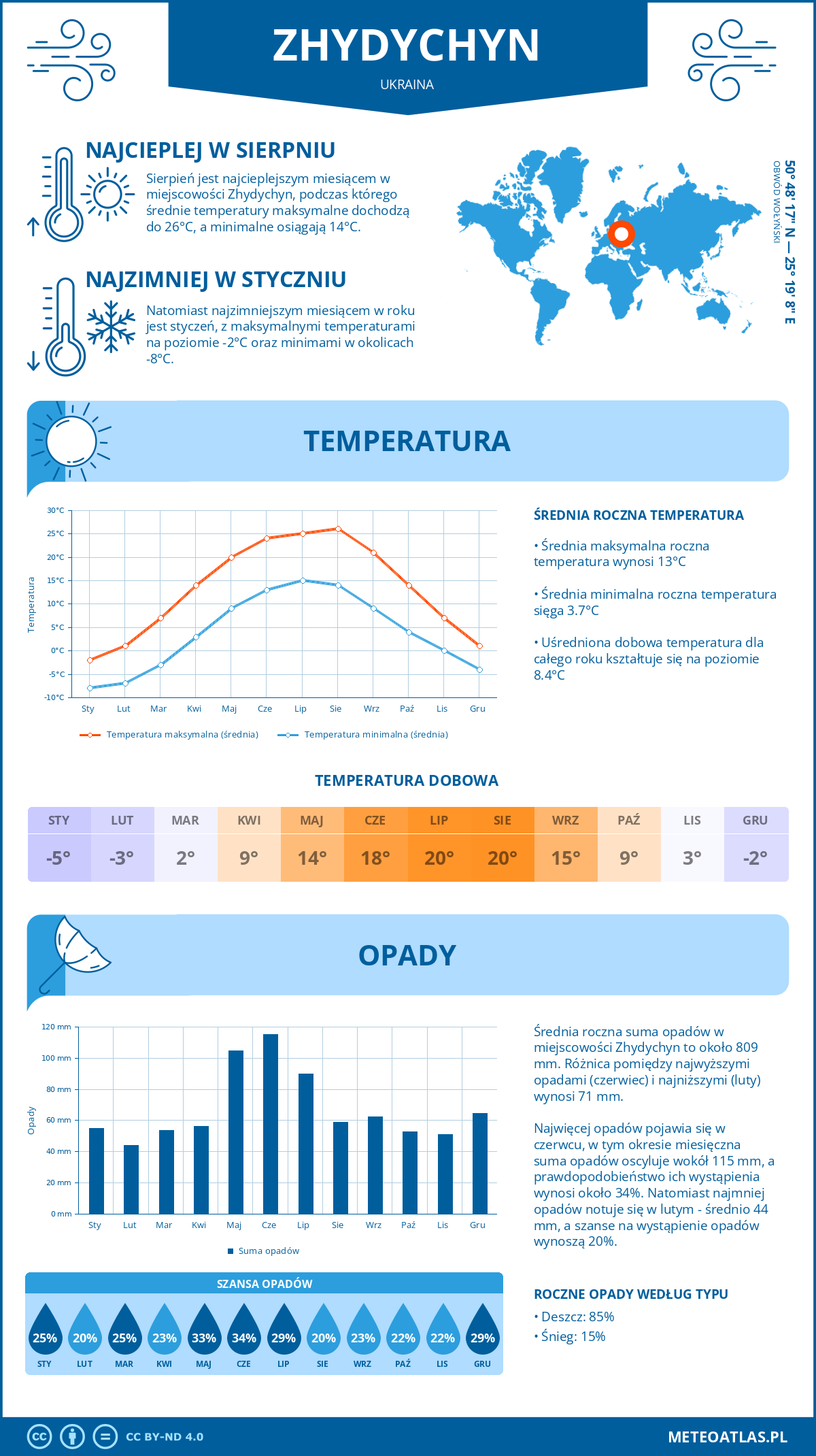 Infografika: Zhydychyn (Ukraina) – miesięczne temperatury i opady z wykresami rocznych trendów pogodowych