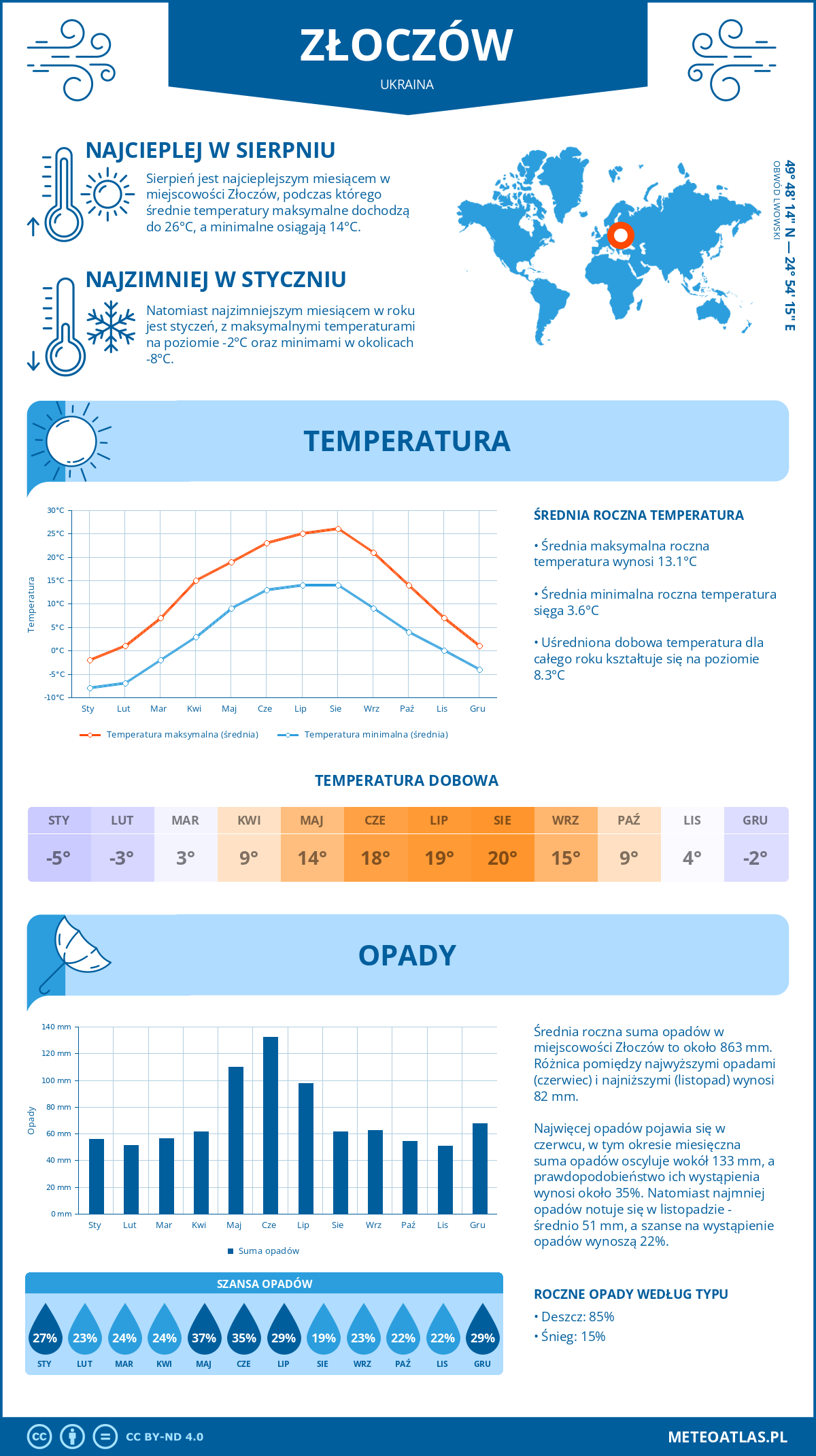 Pogoda Złoczów (Ukraina). Temperatura oraz opady.