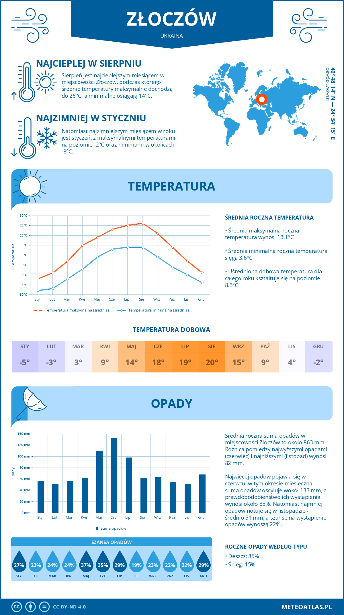 Infografika: Złoczów (Ukraina) – miesięczne temperatury i opady z wykresami rocznych trendów pogodowych