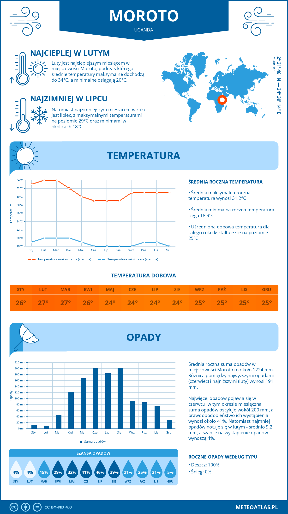 Infografika: Moroto (Uganda) – miesięczne temperatury i opady z wykresami rocznych trendów pogodowych