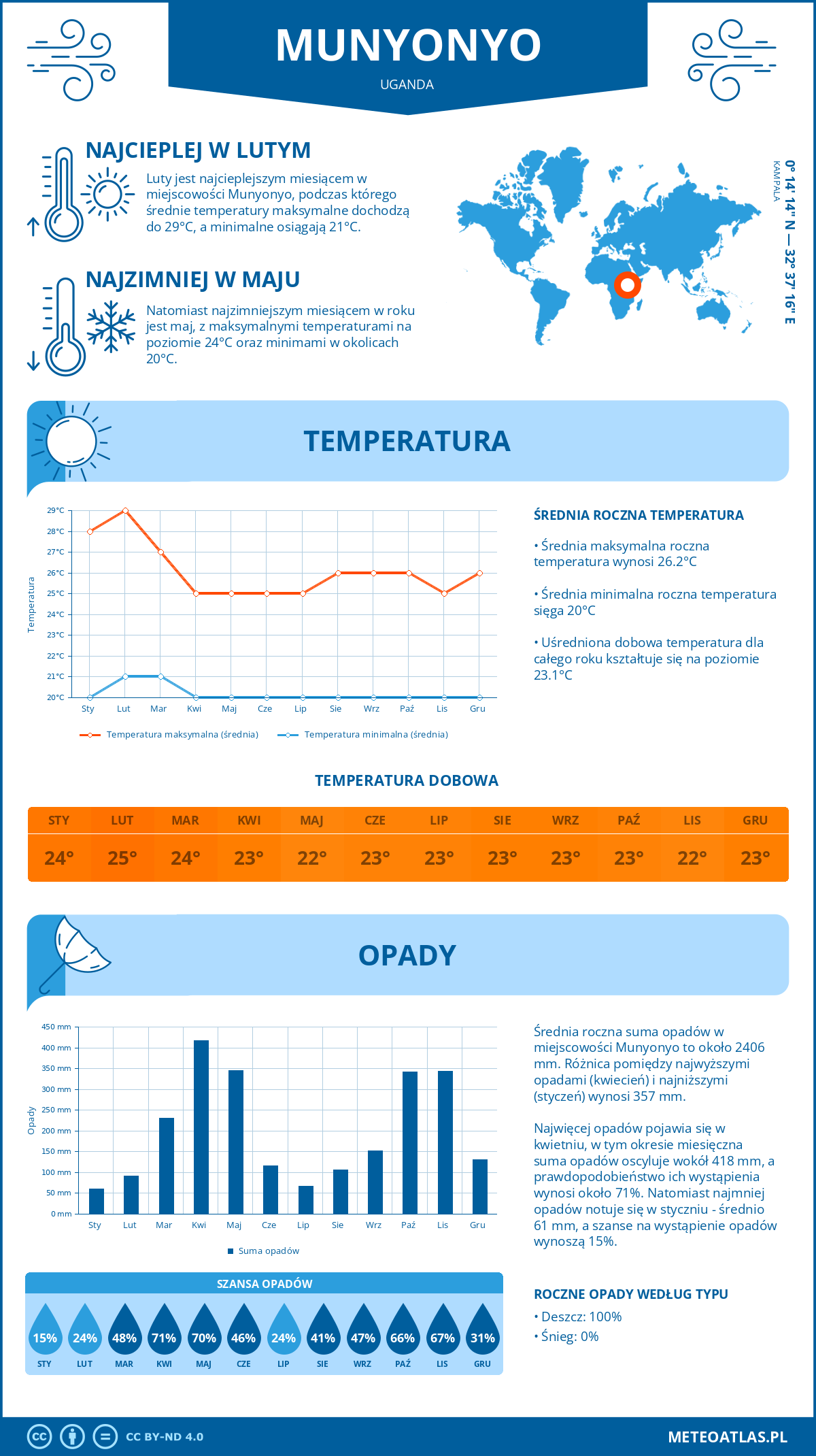 Infografika: Munyonyo (Uganda) – miesięczne temperatury i opady z wykresami rocznych trendów pogodowych