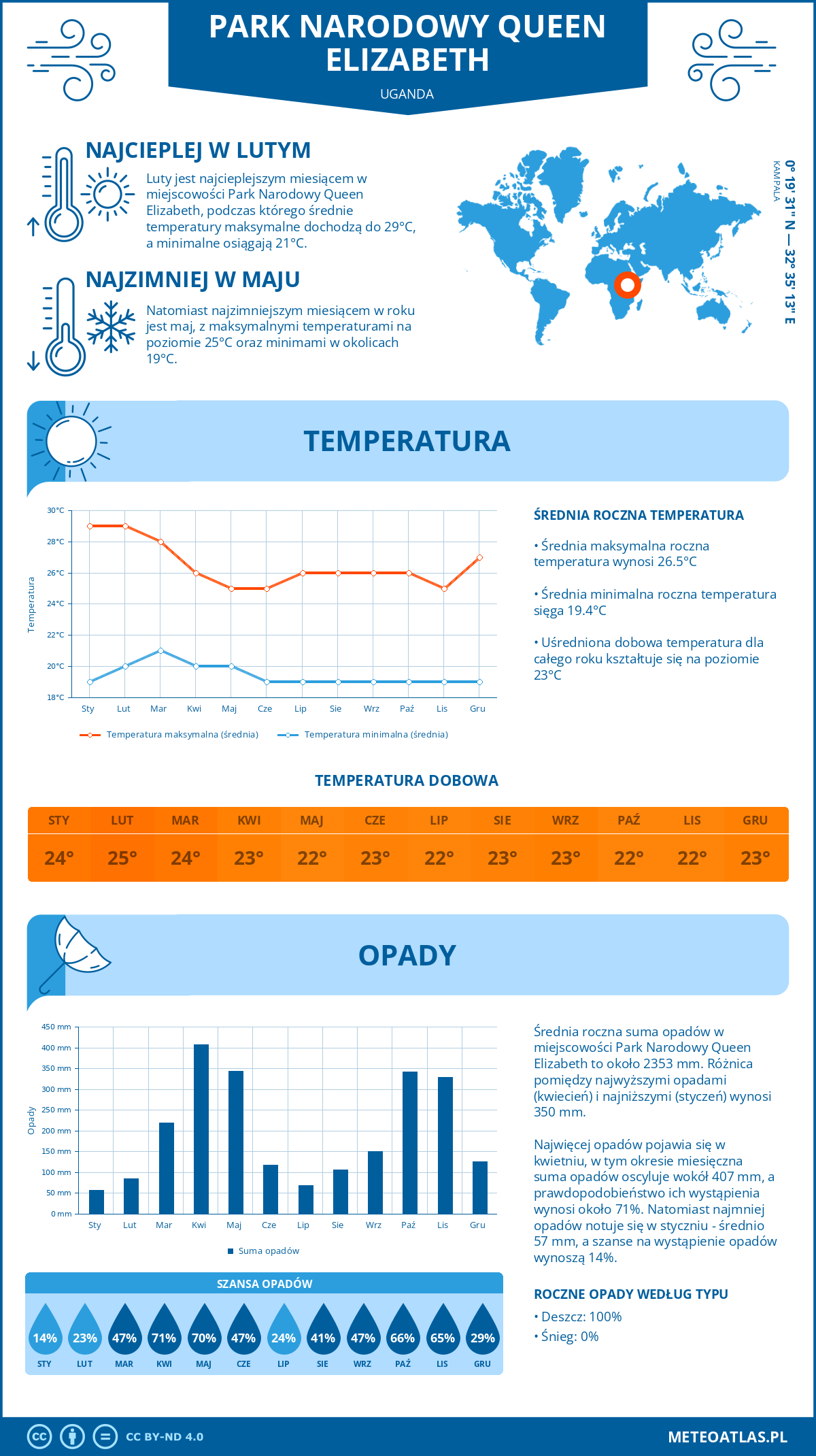 Infografika: Park Narodowy Queen Elizabeth (Uganda) – miesięczne temperatury i opady z wykresami rocznych trendów pogodowych