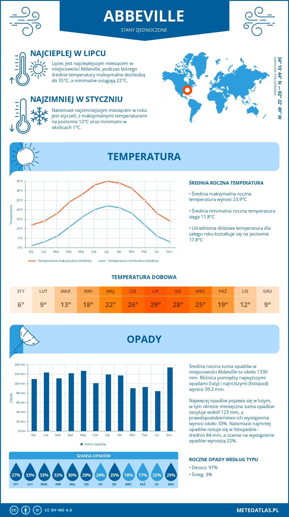 Pogoda Abbeville (Stany Zjednoczone). Temperatura oraz opady.