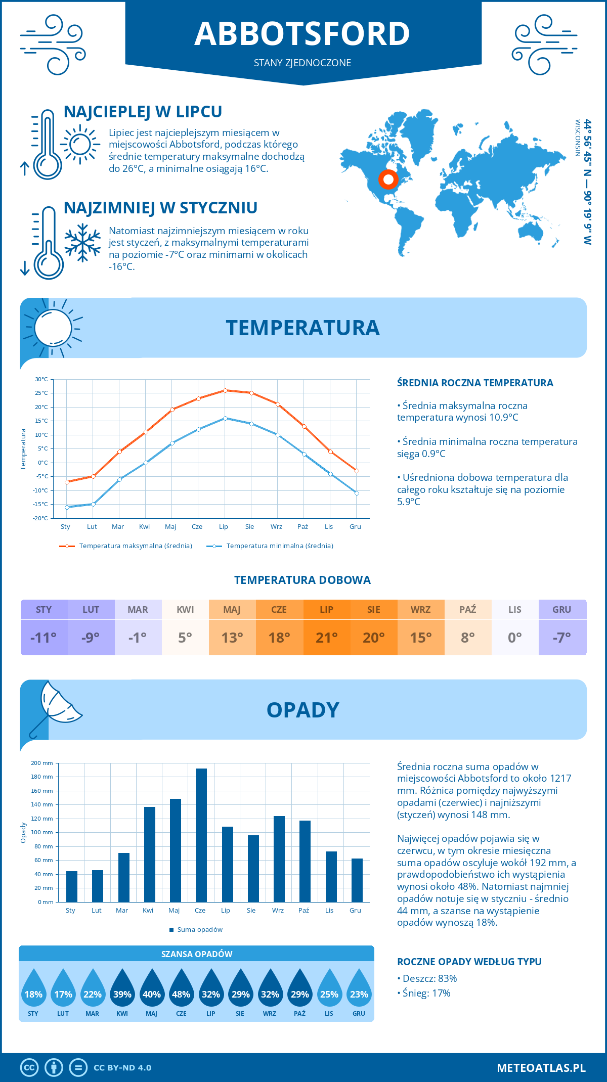 Infografika: Abbotsford (Stany Zjednoczone) – miesięczne temperatury i opady z wykresami rocznych trendów pogodowych