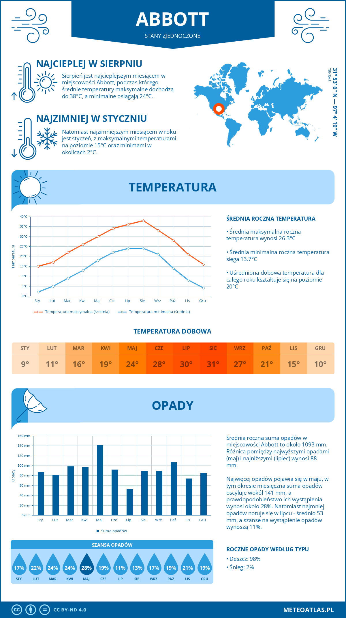 Infografika: Abbott (Stany Zjednoczone) – miesięczne temperatury i opady z wykresami rocznych trendów pogodowych