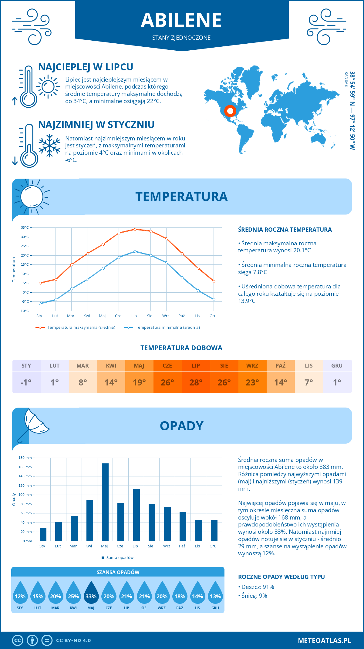 Pogoda Abilene (Stany Zjednoczone). Temperatura oraz opady.