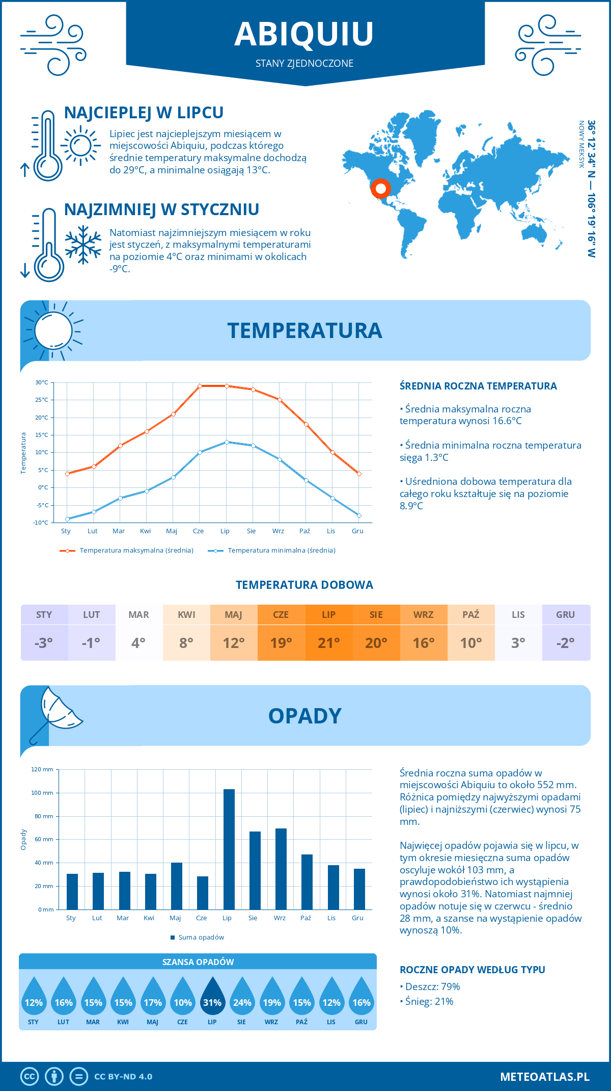 Infografika: Abiquiú (Stany Zjednoczone) – miesięczne temperatury i opady z wykresami rocznych trendów pogodowych