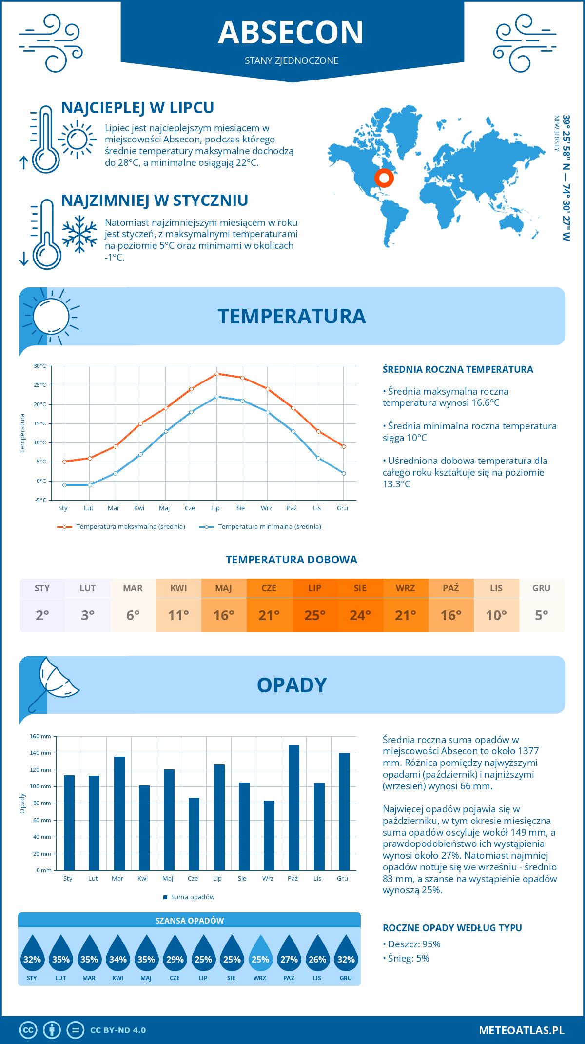 Pogoda Absecon (Stany Zjednoczone). Temperatura oraz opady.