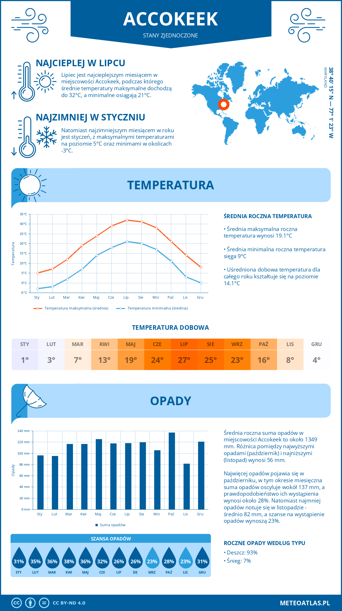 Infografika: Accokeek (Stany Zjednoczone) – miesięczne temperatury i opady z wykresami rocznych trendów pogodowych