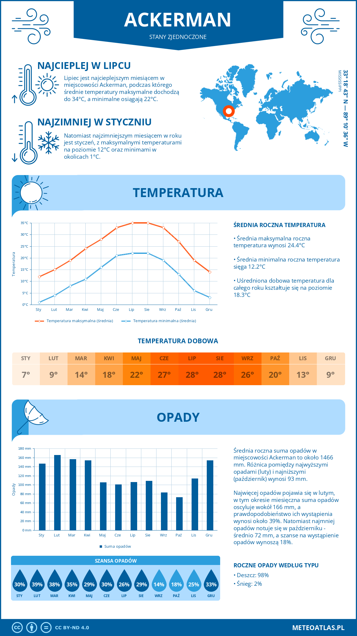 Infografika: Ackerman (Stany Zjednoczone) – miesięczne temperatury i opady z wykresami rocznych trendów pogodowych