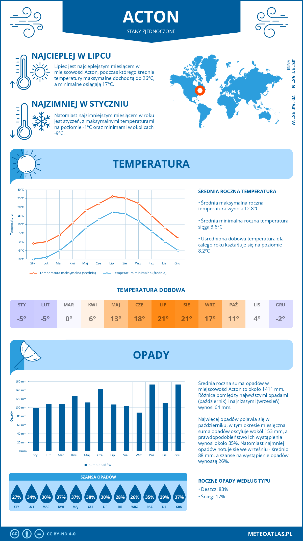 Pogoda Acton (Stany Zjednoczone). Temperatura oraz opady.