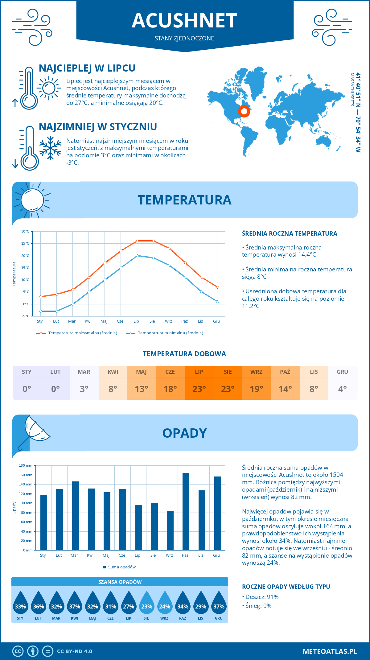 Infografika: Acushnet (Stany Zjednoczone) – miesięczne temperatury i opady z wykresami rocznych trendów pogodowych