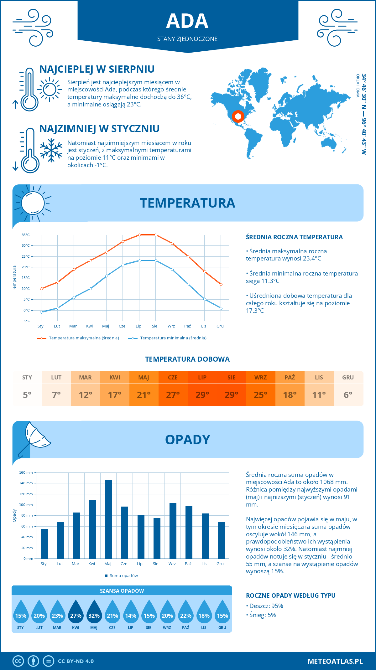 Infografika: Ada (Stany Zjednoczone) – miesięczne temperatury i opady z wykresami rocznych trendów pogodowych