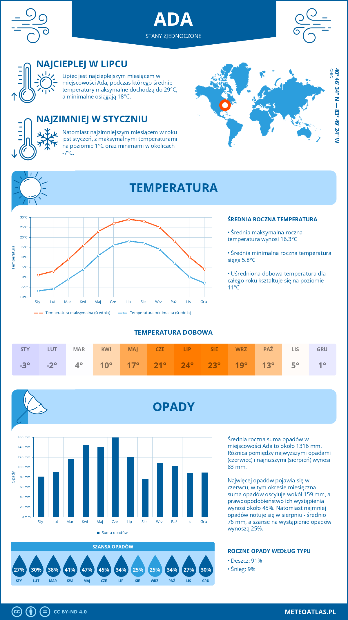 Pogoda Ada (Stany Zjednoczone). Temperatura oraz opady.