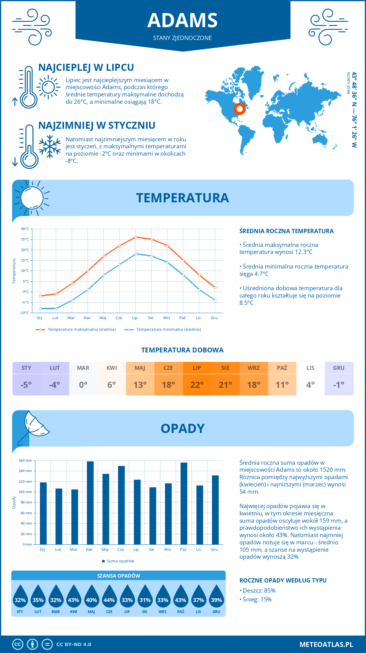 Pogoda Adams (Stany Zjednoczone). Temperatura oraz opady.