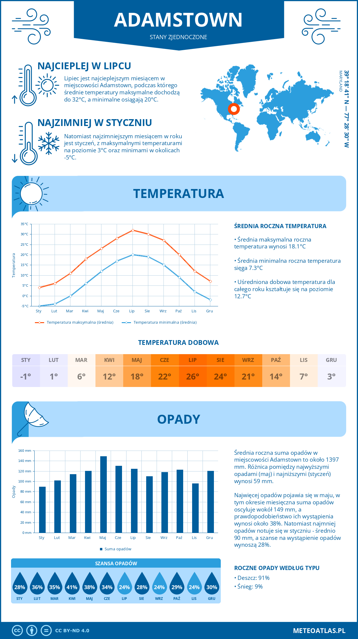 Infografika: Adamstown (Stany Zjednoczone) – miesięczne temperatury i opady z wykresami rocznych trendów pogodowych