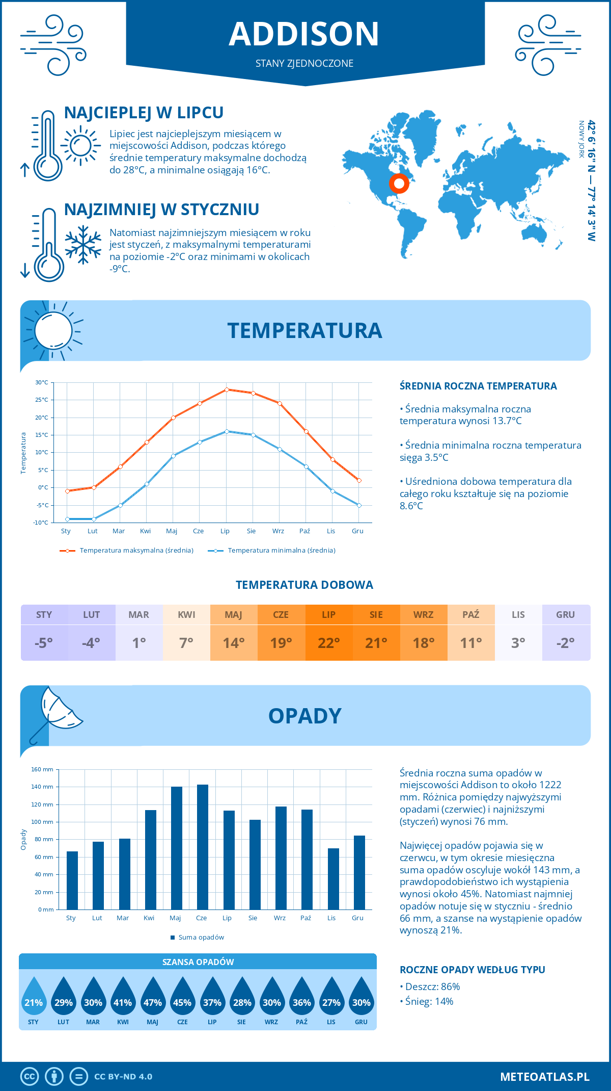 Pogoda Addison (Stany Zjednoczone). Temperatura oraz opady.