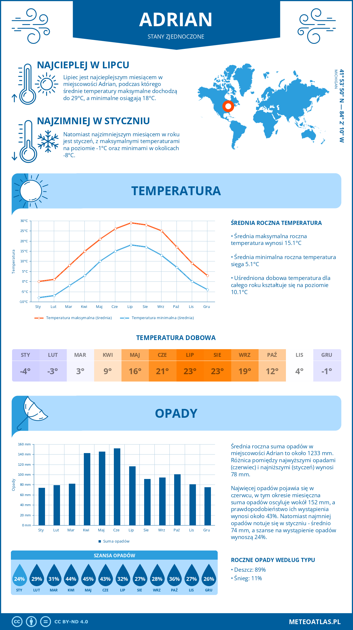 Infografika: Adrian (Stany Zjednoczone) – miesięczne temperatury i opady z wykresami rocznych trendów pogodowych