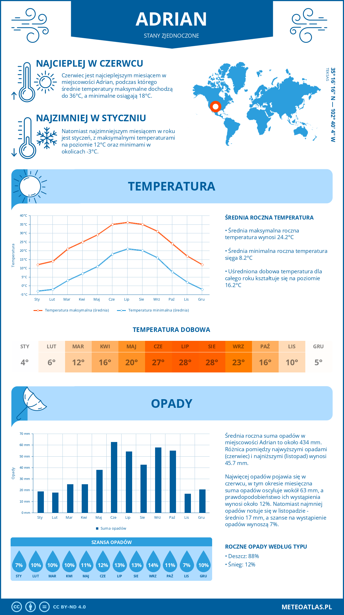 Pogoda Adrian (Stany Zjednoczone). Temperatura oraz opady.