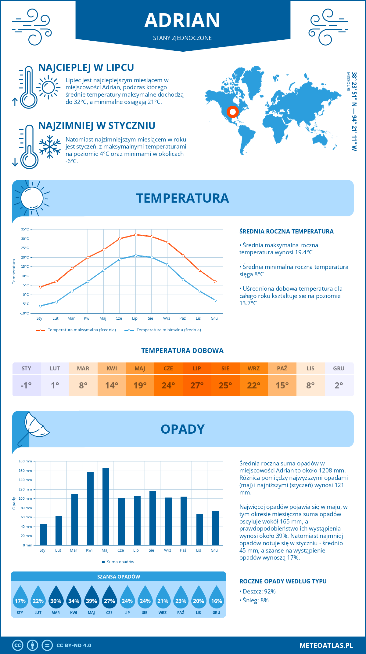 Infografika: Adrian (Stany Zjednoczone) – miesięczne temperatury i opady z wykresami rocznych trendów pogodowych