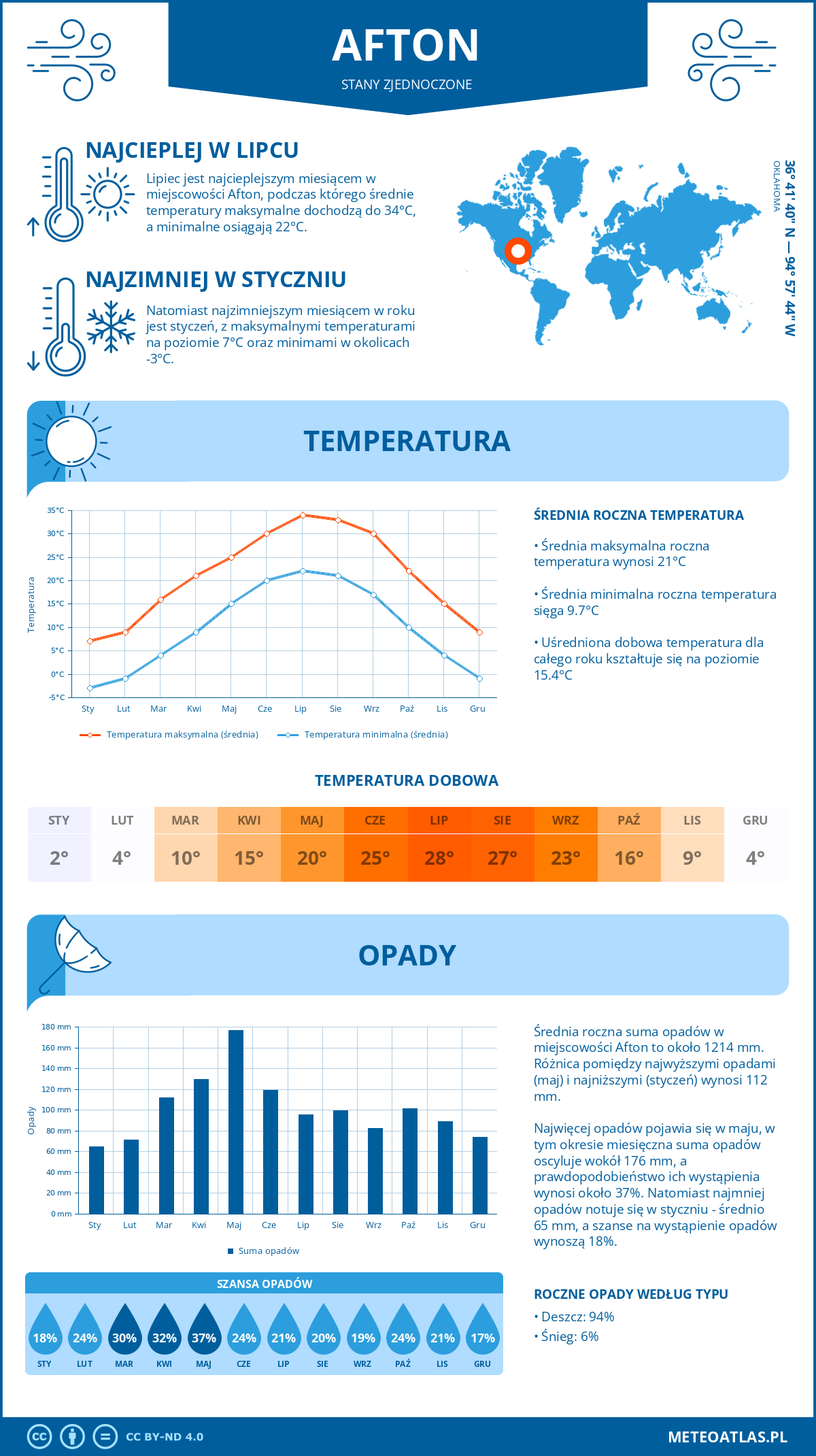 Infografika: Afton (Stany Zjednoczone) – miesięczne temperatury i opady z wykresami rocznych trendów pogodowych