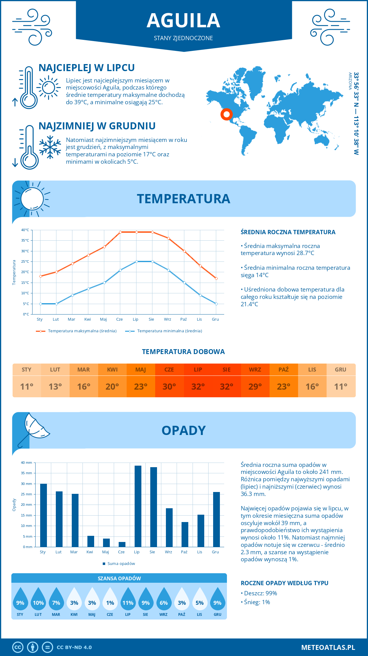 Infografika: Aguila (Stany Zjednoczone) – miesięczne temperatury i opady z wykresami rocznych trendów pogodowych