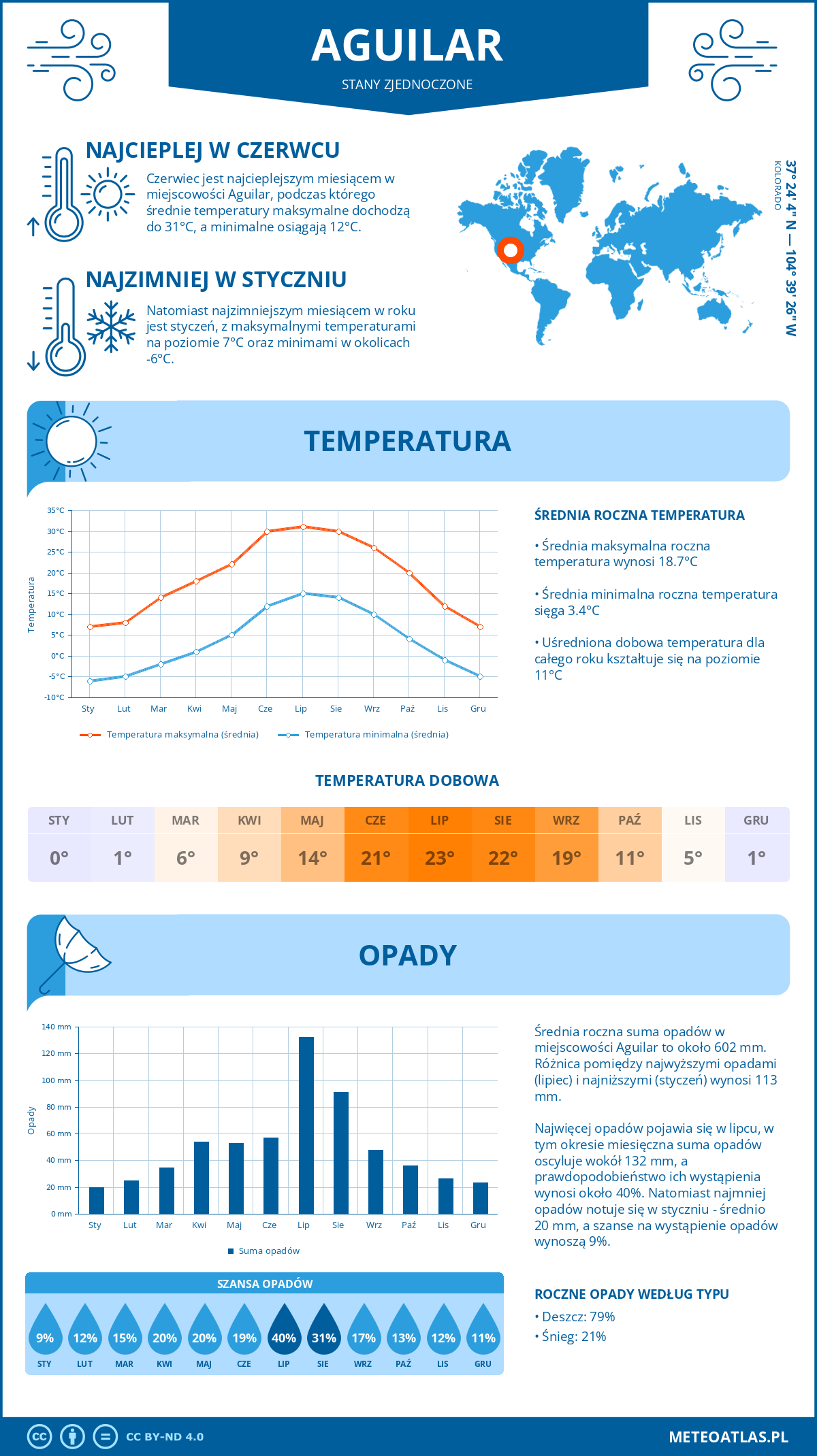 Pogoda Aguilar (Stany Zjednoczone). Temperatura oraz opady.