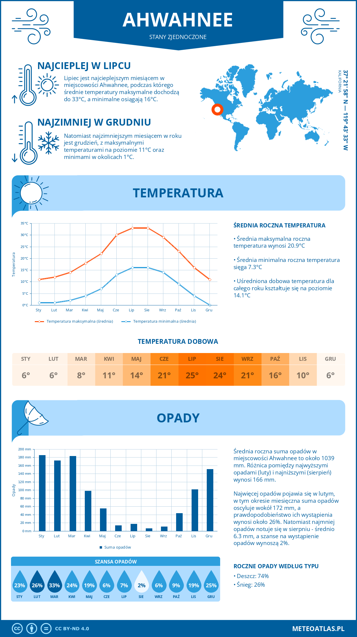 Infografika: Ahwahnee (Stany Zjednoczone) – miesięczne temperatury i opady z wykresami rocznych trendów pogodowych