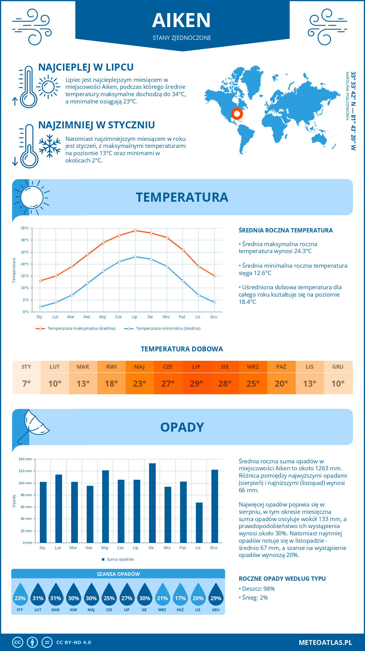 Pogoda Aiken (Stany Zjednoczone). Temperatura oraz opady.