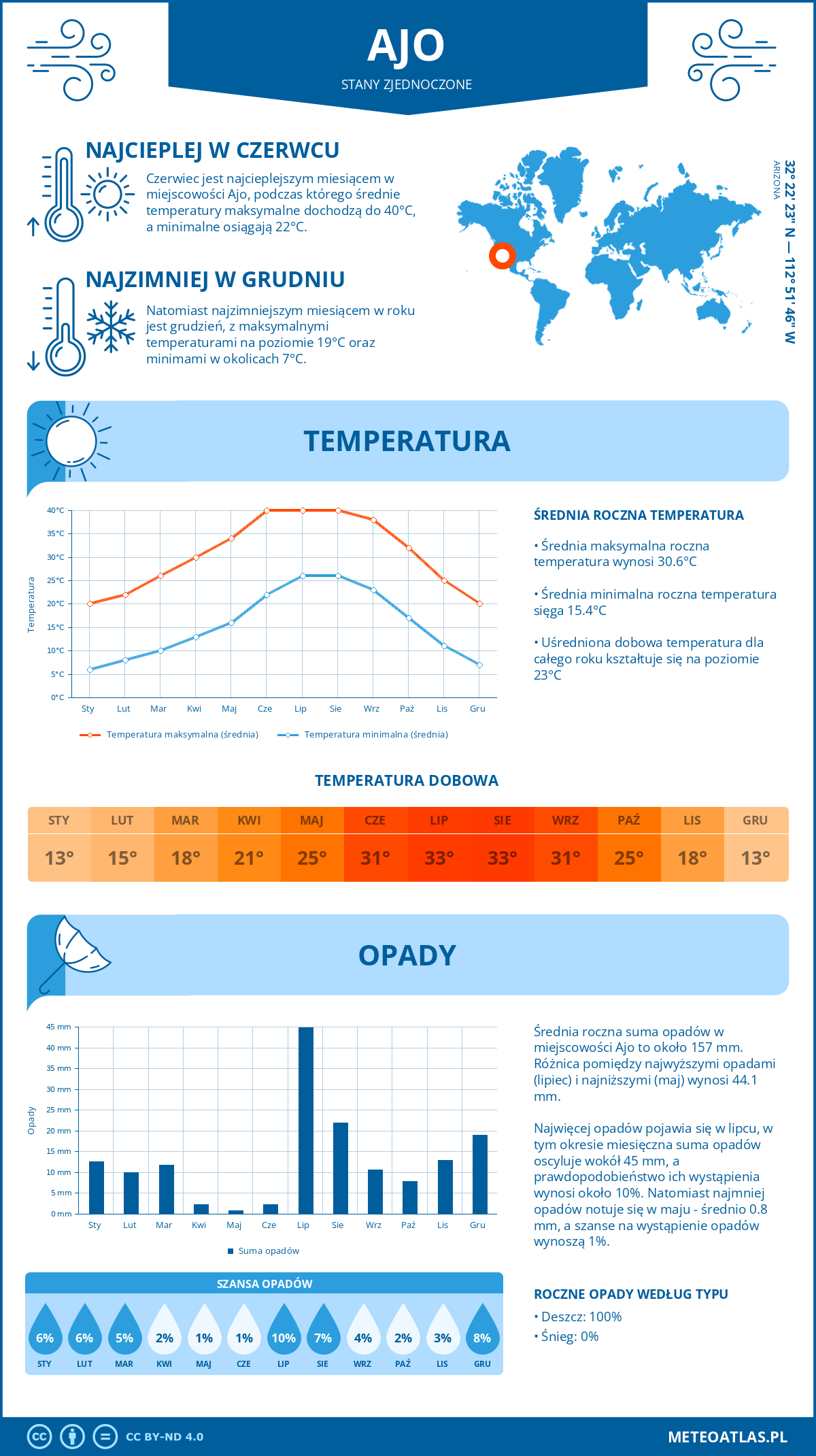 Pogoda Ajo (Stany Zjednoczone). Temperatura oraz opady.