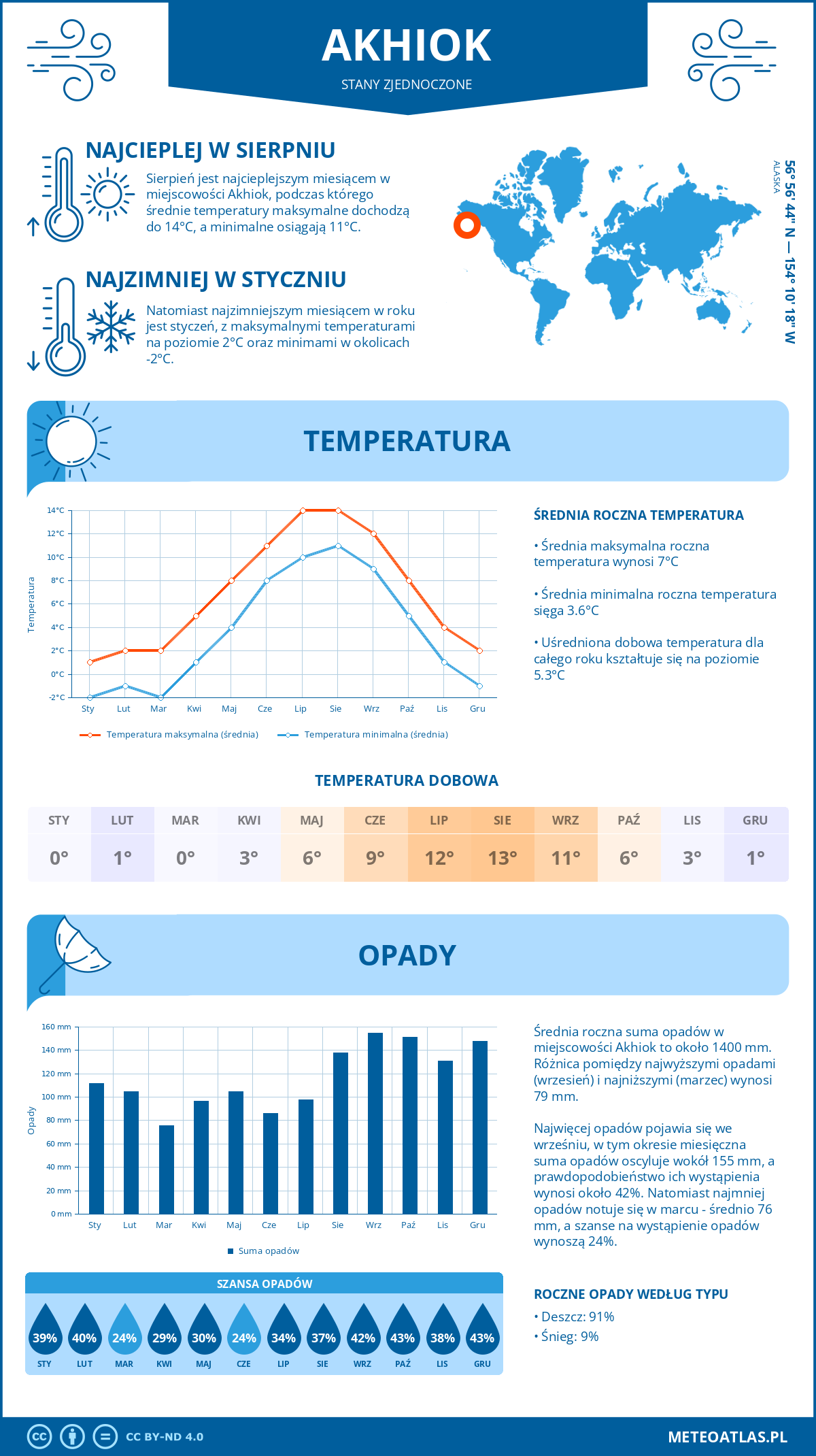 Pogoda Akhiok (Stany Zjednoczone). Temperatura oraz opady.