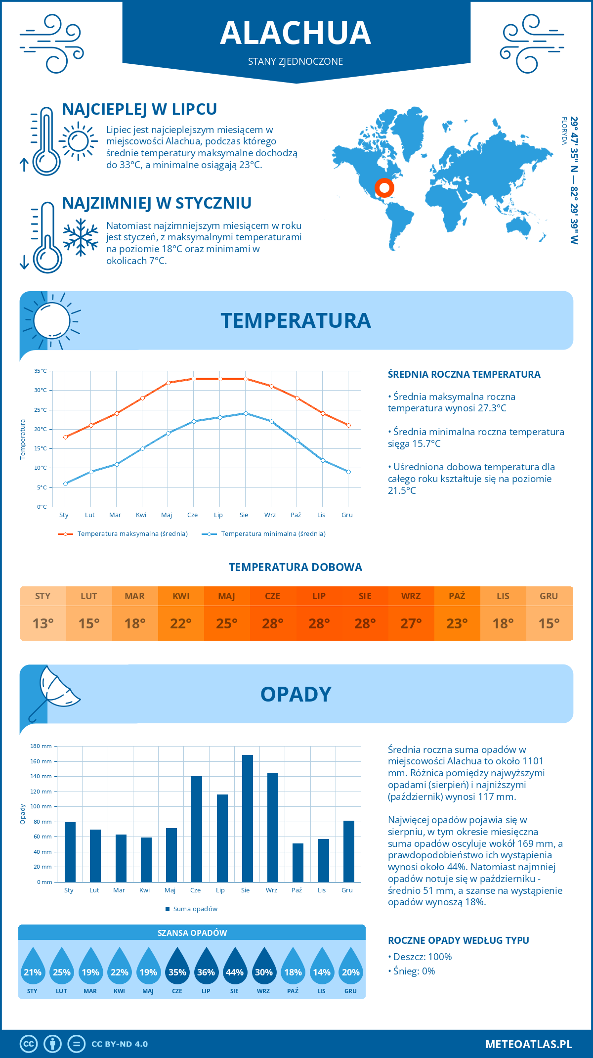 Pogoda Alachua (Stany Zjednoczone). Temperatura oraz opady.