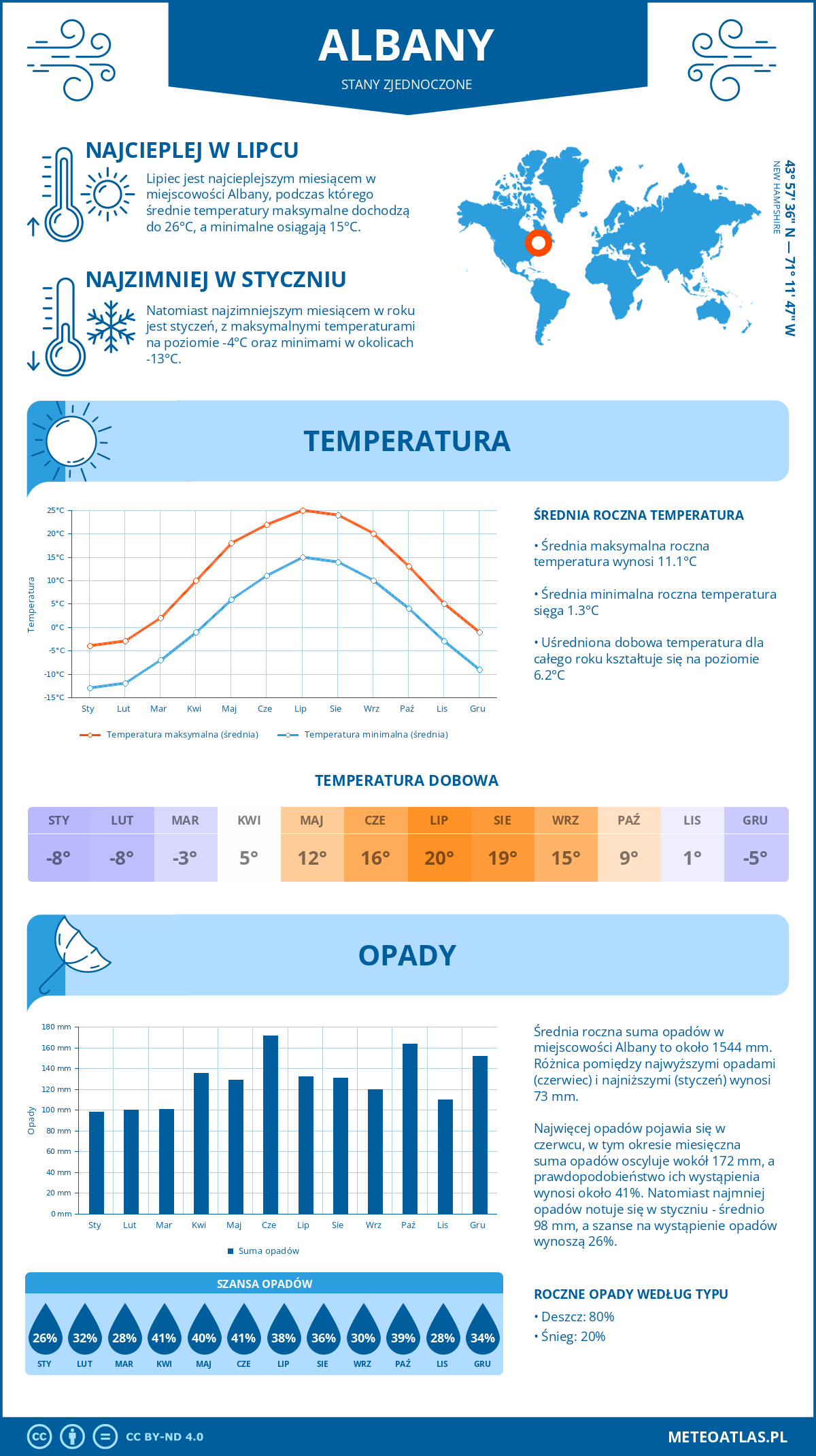 Infografika: Albany (Stany Zjednoczone) – miesięczne temperatury i opady z wykresami rocznych trendów pogodowych