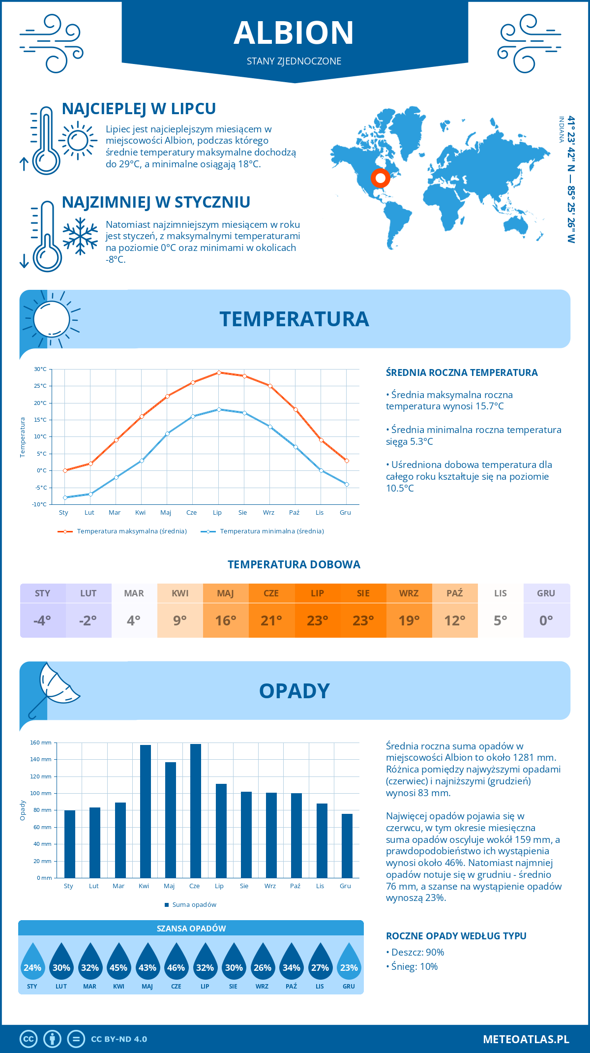 Infografika: Albion (Stany Zjednoczone) – miesięczne temperatury i opady z wykresami rocznych trendów pogodowych