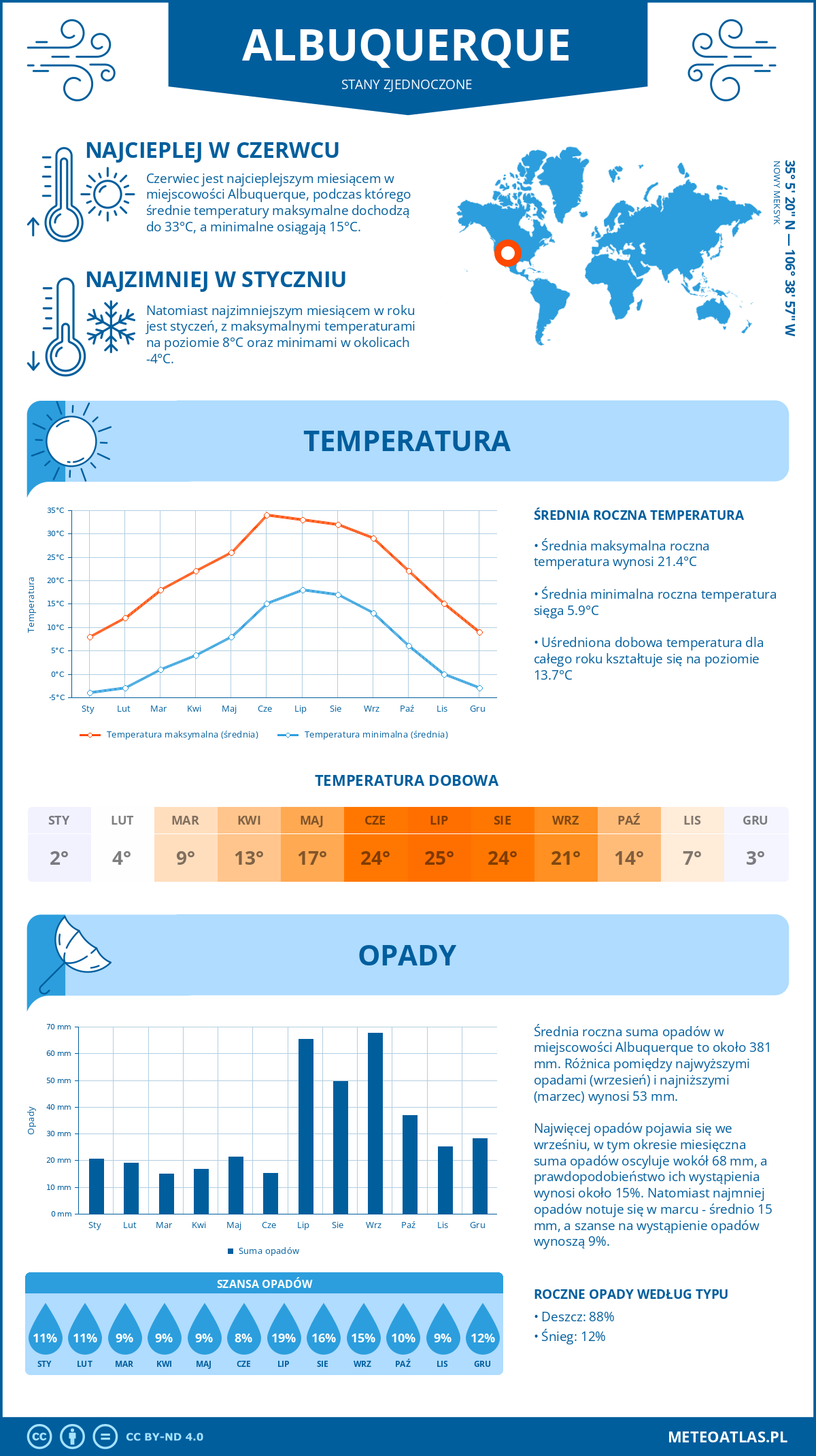 Pogoda Albuquerque (Stany Zjednoczone). Temperatura oraz opady.