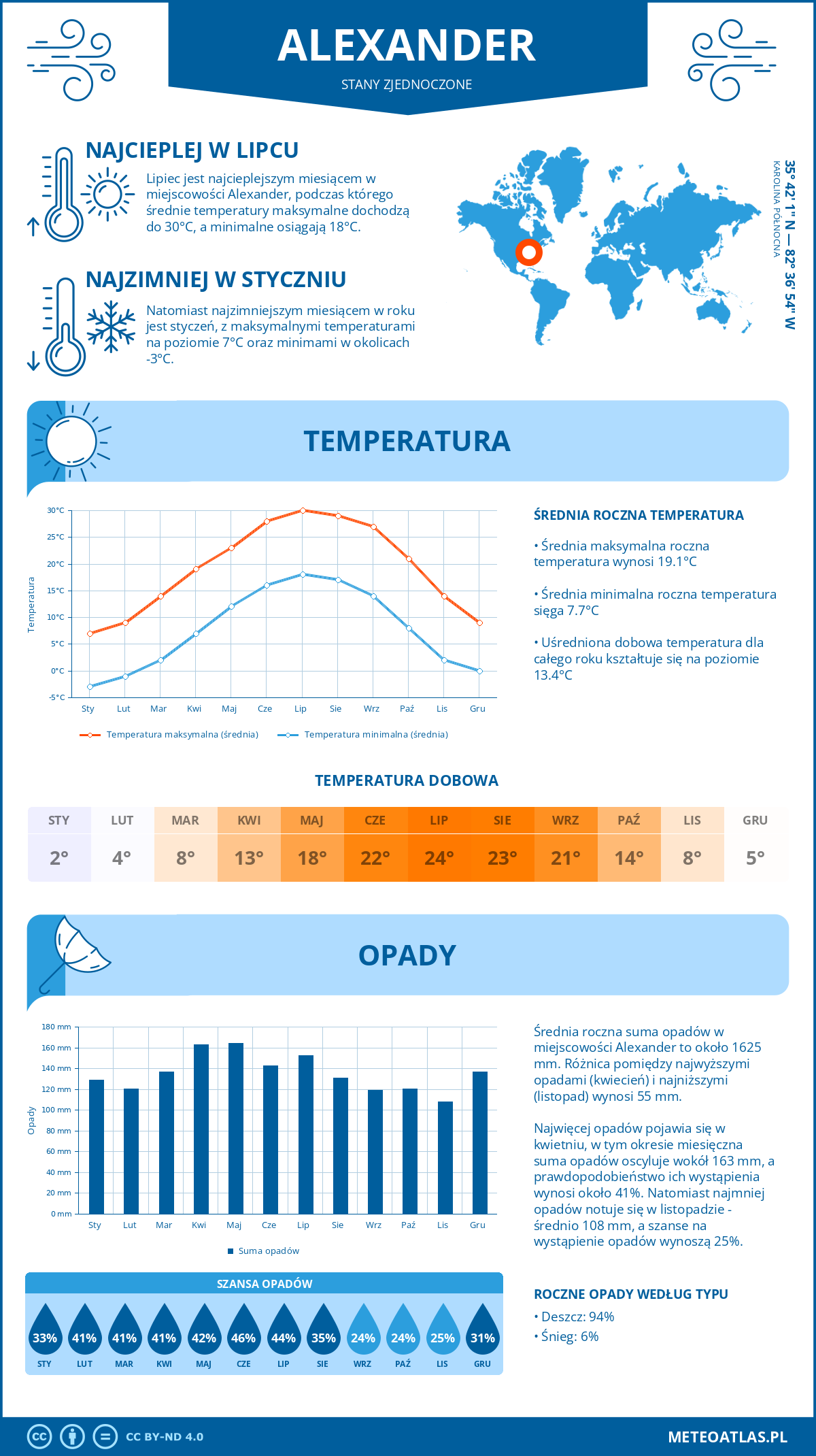 Infografika: Alexander (Stany Zjednoczone) – miesięczne temperatury i opady z wykresami rocznych trendów pogodowych