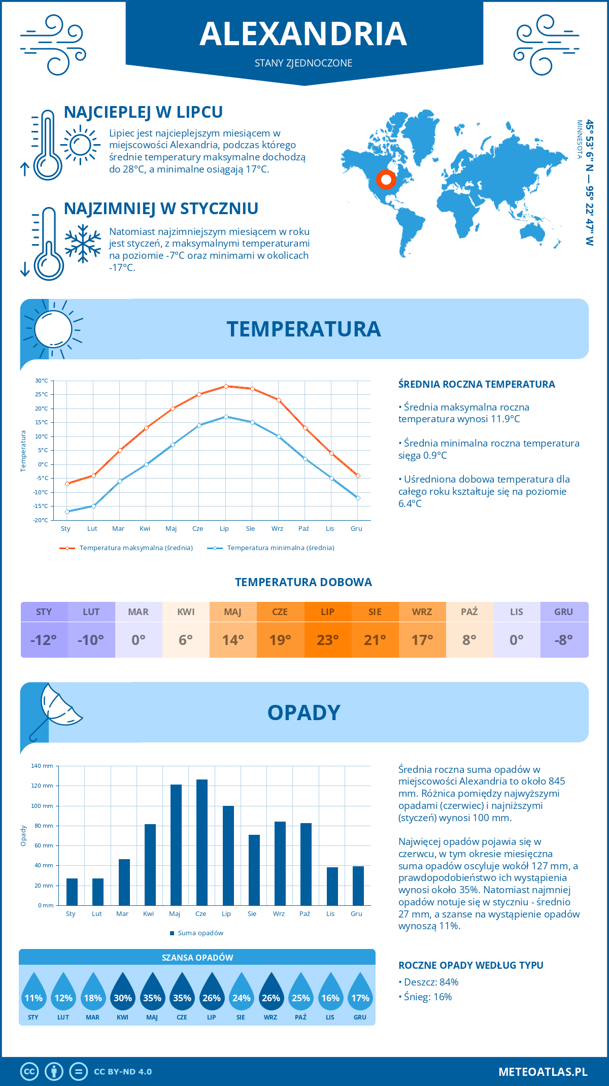 Infografika: Alexandria (Stany Zjednoczone) – miesięczne temperatury i opady z wykresami rocznych trendów pogodowych