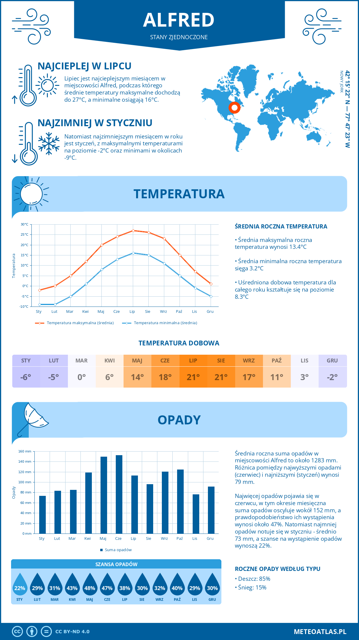 Pogoda Alfred (Stany Zjednoczone). Temperatura oraz opady.