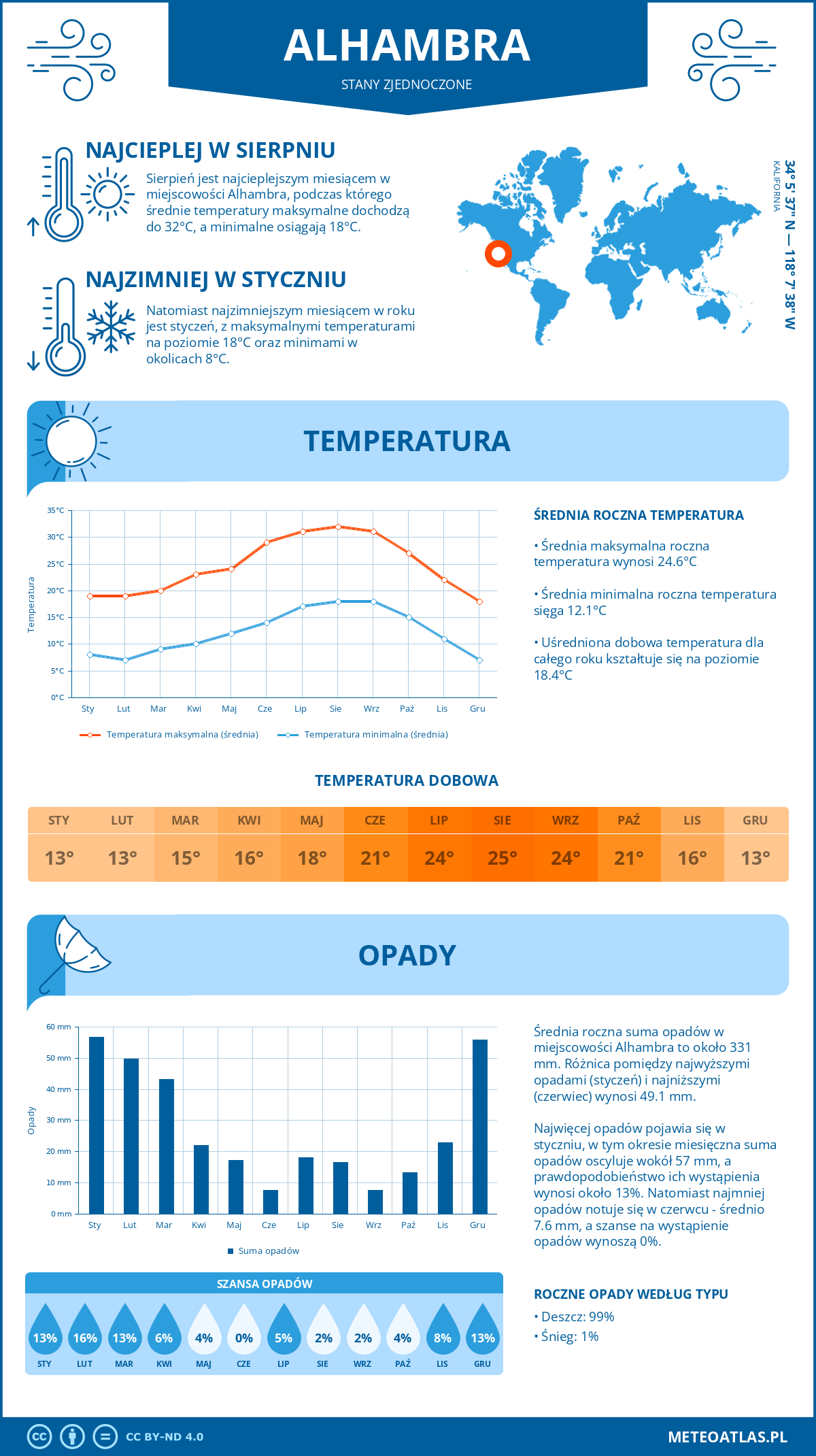 Infografika: Alhambra (Stany Zjednoczone) – miesięczne temperatury i opady z wykresami rocznych trendów pogodowych