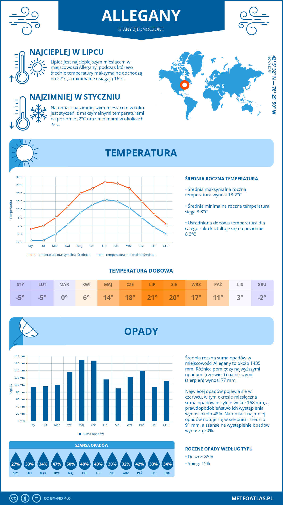 Pogoda Allegany (Stany Zjednoczone). Temperatura oraz opady.