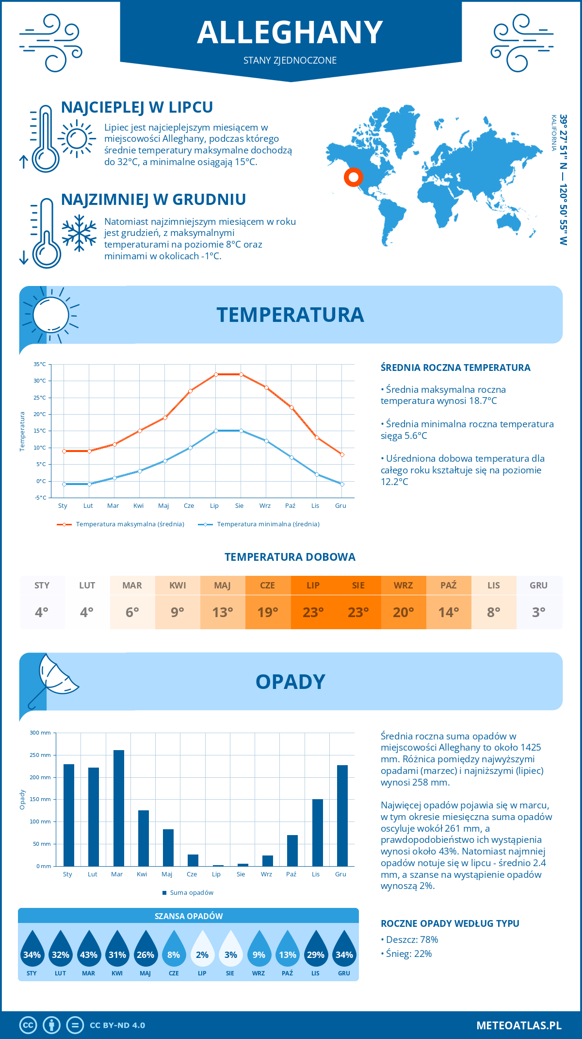 Infografika: Alleghany (Stany Zjednoczone) – miesięczne temperatury i opady z wykresami rocznych trendów pogodowych