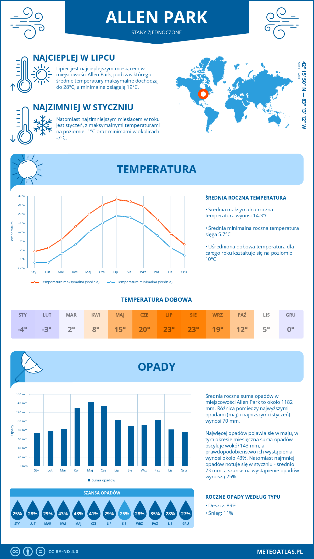 Infografika: Allen Park (Stany Zjednoczone) – miesięczne temperatury i opady z wykresami rocznych trendów pogodowych