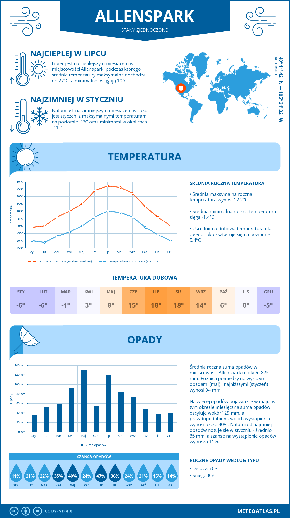 Pogoda Allenspark (Stany Zjednoczone). Temperatura oraz opady.