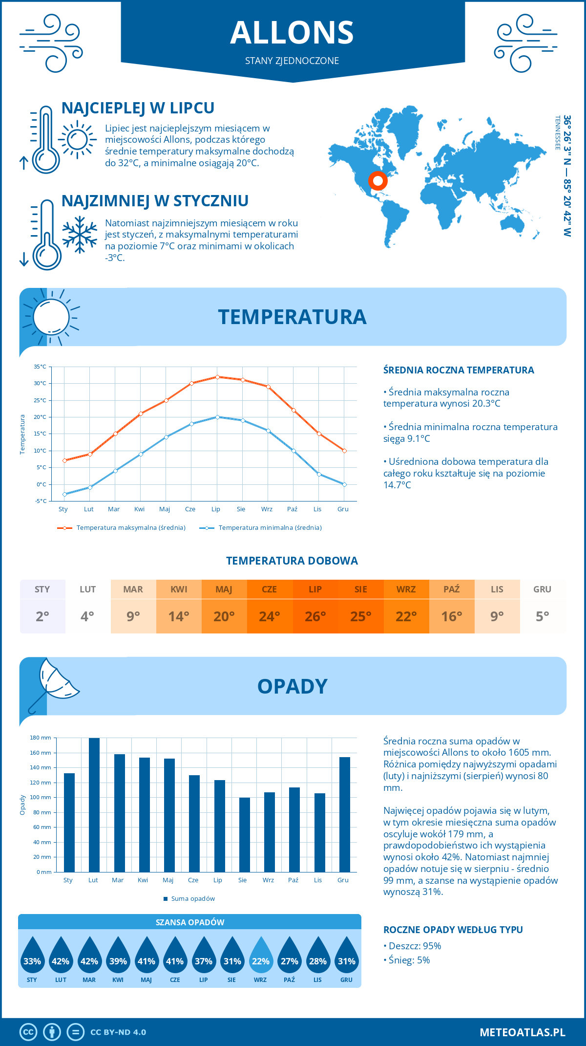 Infografika: Allons (Stany Zjednoczone) – miesięczne temperatury i opady z wykresami rocznych trendów pogodowych