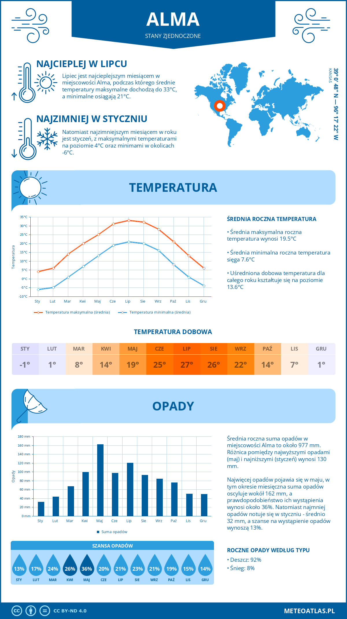 Pogoda Alma (Stany Zjednoczone). Temperatura oraz opady.