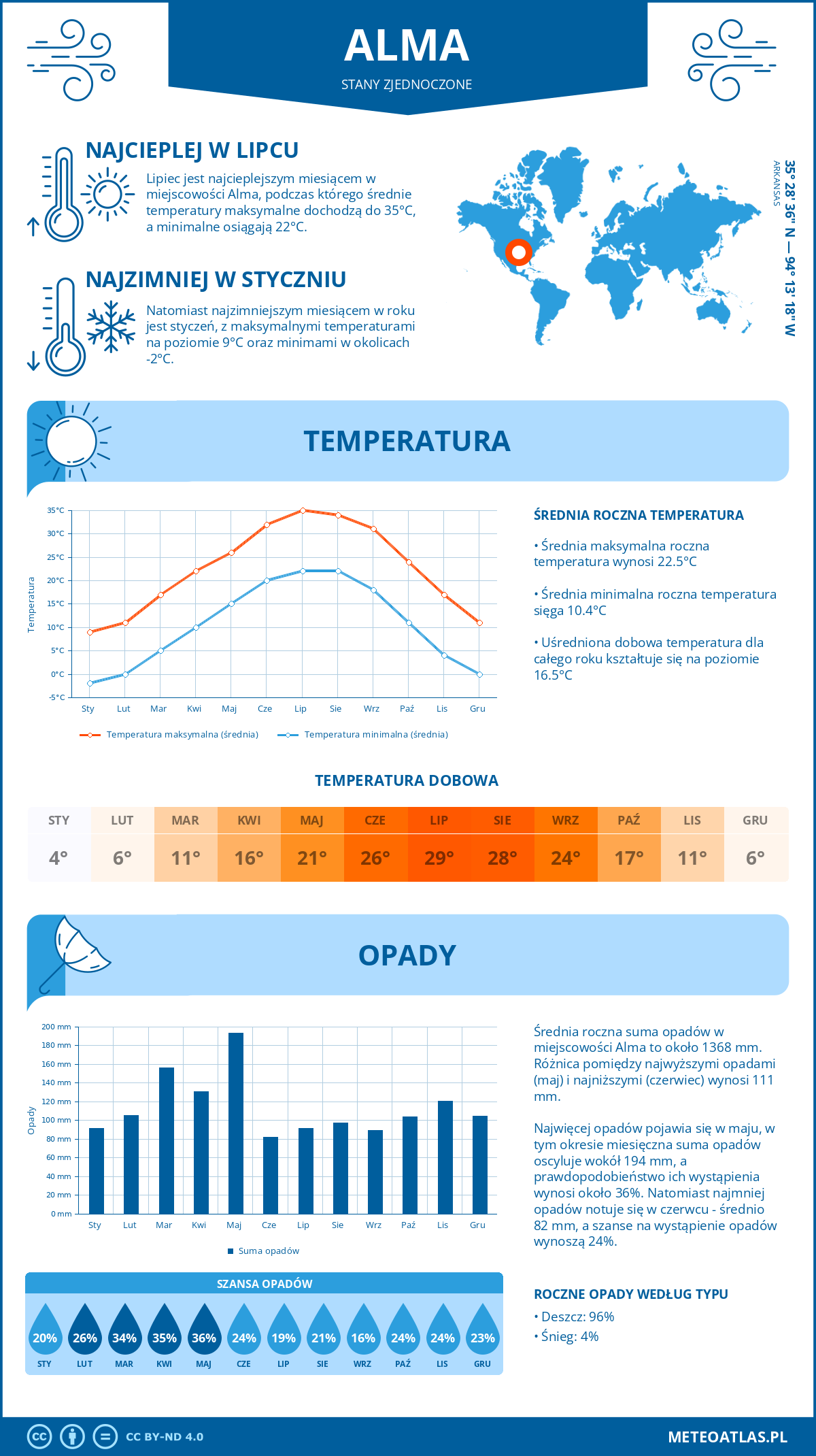 Pogoda Alma (Stany Zjednoczone). Temperatura oraz opady.