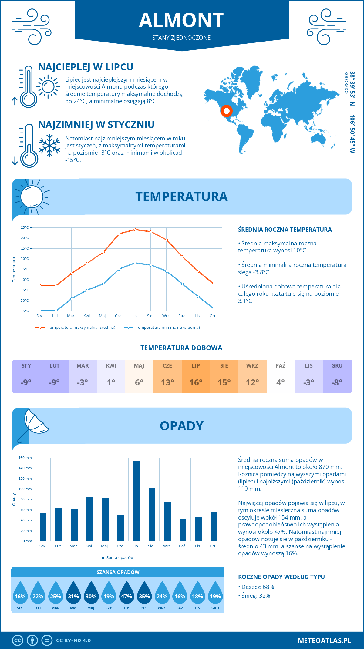 Pogoda Almont (Stany Zjednoczone). Temperatura oraz opady.